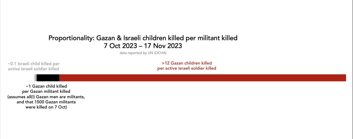 GenomeNathan's tweet image. Media bits with official/expert noting int&apos;l law bars over-&apos;proportionate&apos;/&apos;excessive&apos; harm to civilians: ~∞

Media bits pressing official/expert to actually specify a numeric &apos;proportion&apos;/define &apos;excessive&apos;: 0

&apos;international law&apos; ~= subjective bad joke
#Gaza #proportionality