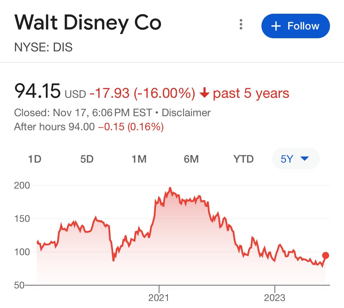 bennyjohnson's tweet photo. Disney has announced they’re pulling ads from 𝕏
Yeah, that will save your company all right… https://t.co/BG4qZWiwHo