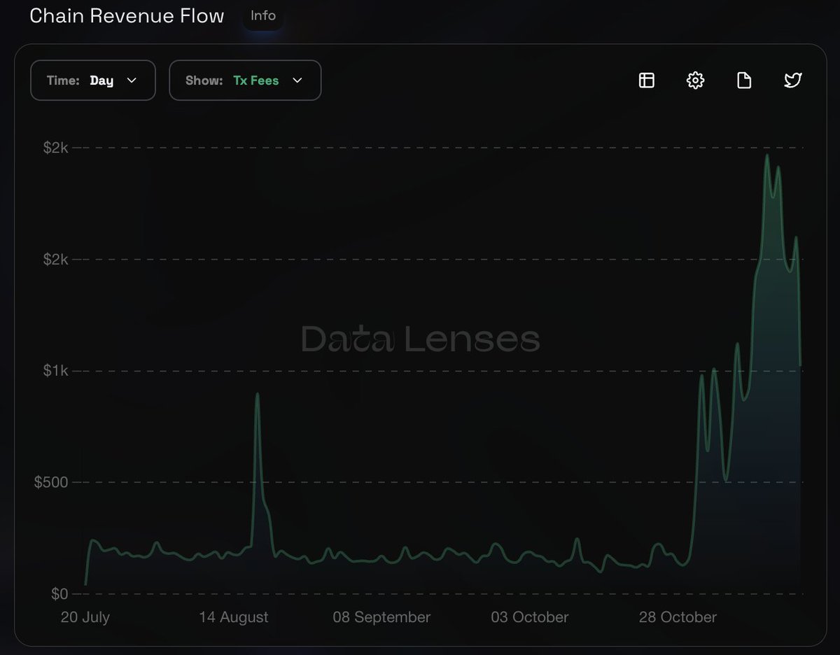 RoboMcGobo's tweet photo. . @osmosis transaction fee revenue over the last few months. Any guesses where the EIP-1559 mempool filter was implemented? 😏 https://t.co/j9ghXTpOWQ
