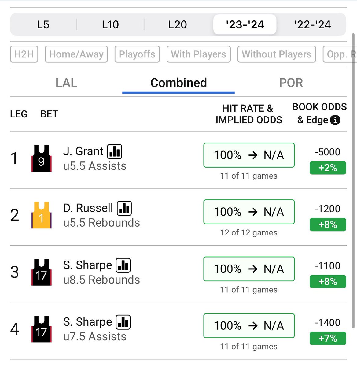 MekhiMoore_'s tweet photo. #NBA #PlayerProp #parlay for #LakeShow #RipCity 

This has odds of +103 on #FanDuel 

Entire 23-24 Season: 100% ✅

https://t.co/h95XdTfnmO

#ParlayKhi💰 #GamblingTwitter #NBATwitter  #GamblingX #GamblingCommunity #SameGameParlay #NBAPicks #HOFB🏆 #fyp #explore https://t.co/BAenH0Gm3H