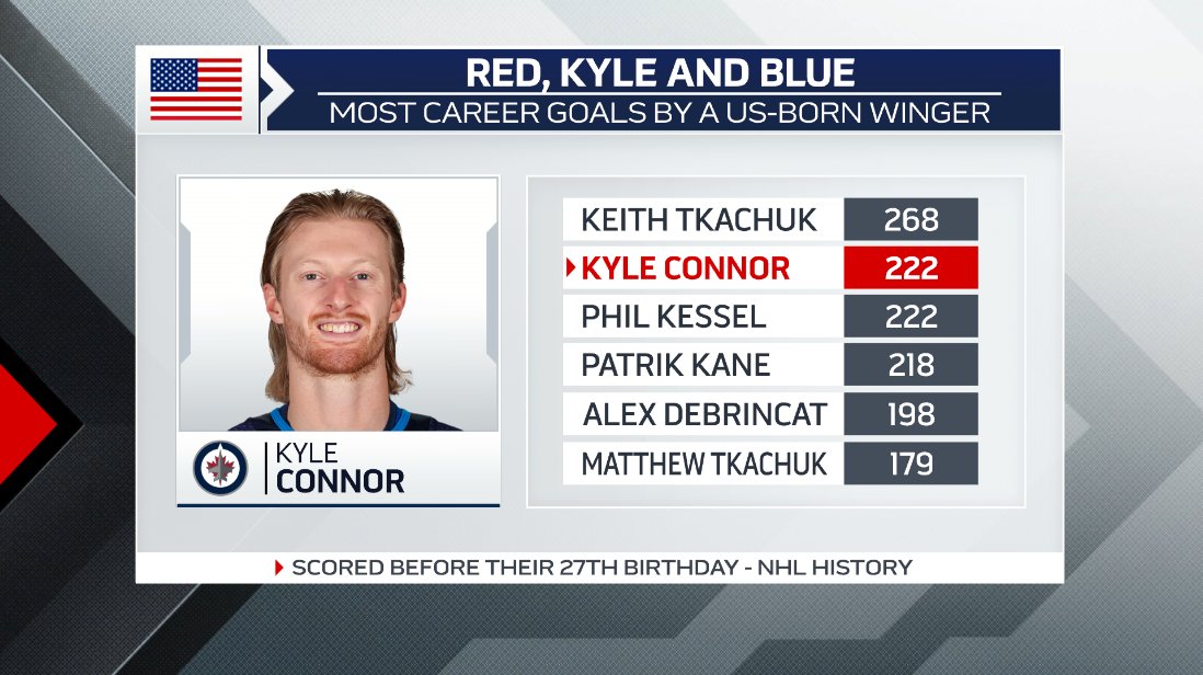 Still 26 years old for a few more weeks, Kyle Connor has racked up quite a career of goal scoring. Owning 222 overall heading into tonight's @NHLJets meeting vs the Sabres, he is just 1 off moving into sole possession of 2nd on this list of accomplished US-born wingers in the NHL