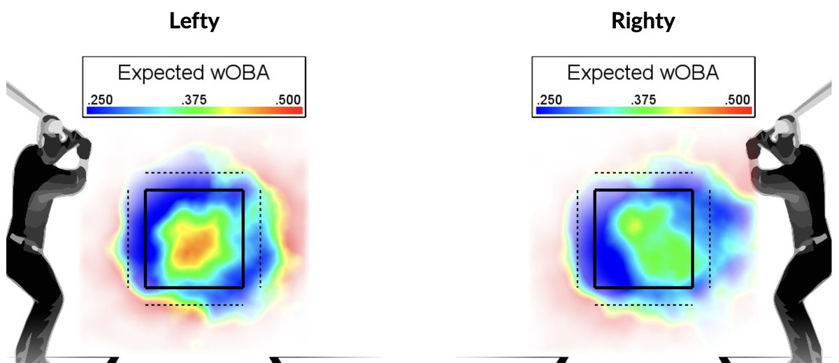 Throw your sinker to your glove side.

Sinkers are commonly taught to be thrown arm side.

While that can still work, there is a lot to be gained by attacking glove side.

Blue is good for the pitcher.

This is 2023 MLB data for right handed pitchers.

<a href="/FlatgroundApp/">FLATGROUND Pitching</a>