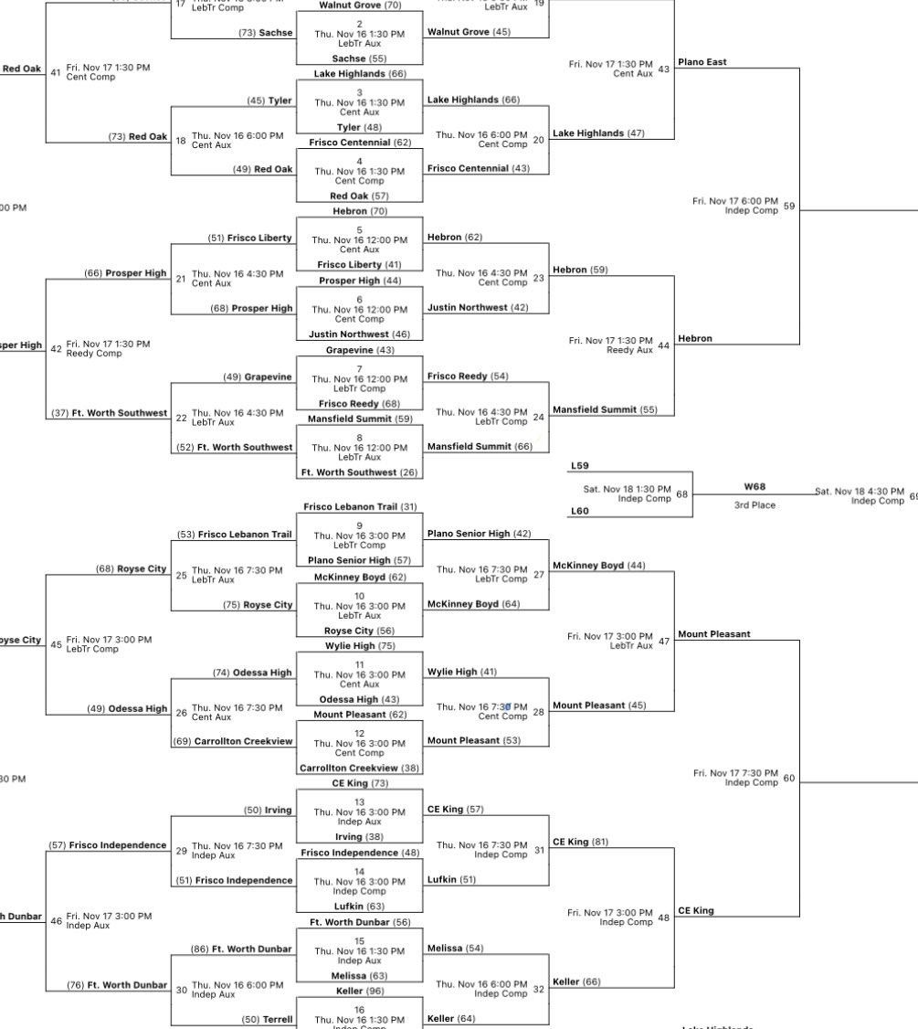 The Panthers advance to the Final 4 of the Dallas Mavs Classic beating #9 6A Keller Indians 81-66.#NoFearHaveFaith 🏀💙🤍
<a href="/ChrisGThomas12/">Christian Thomas</a> 22pts 5ast 12rebs
<a href="/iamshiftyjmar1/">J’Mar Franklin</a> 18pts 9ast 3stls 3reb
<a href="/_BryanFontenot1/">Bryan Fontenot jr</a> 14pts 5rebs
<a href="/DavidOClayton11/">DC</a> 15pts
<a href="/ejames0_/">Eric Lavergne</a> 10pts 8ast 3reb