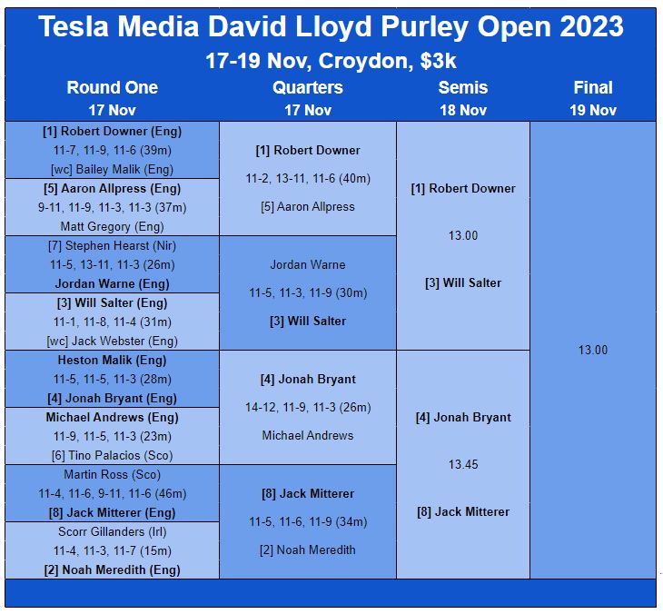 SquashSite's tweet photo. England : after a busy opening day the DL Purley Open is down to the semi-finals ...
https://t.co/kIF81rnaYq https://t.co/48XSaatTLE