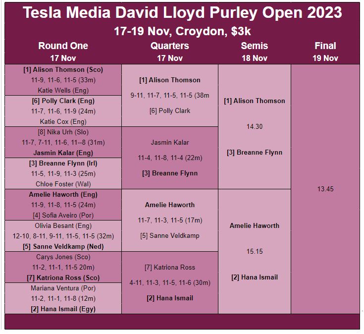 SquashSite's tweet photo. England : after a busy opening day the DL Purley Open is down to the semi-finals ...
https://t.co/kIF81rnaYq https://t.co/48XSaatTLE