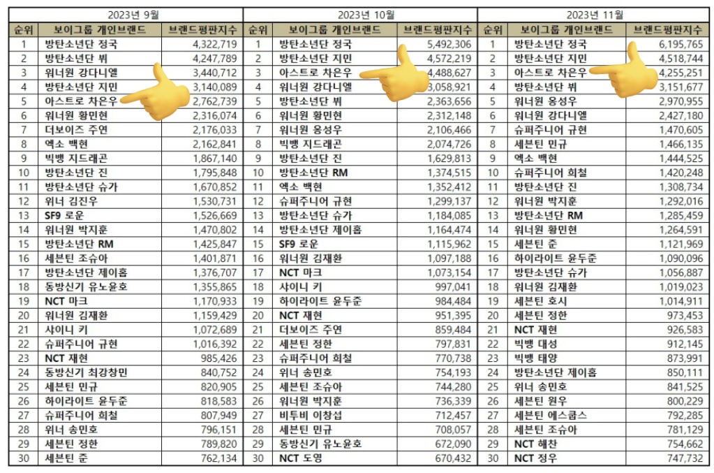 📊Brand Reputation Ranking📊 NOVEMBER 2023 (Individual/MALE) No. 🥉 - CHA EUNWOO Participation Index - 1,666,972 Media Index - 885,061 Communication Index - 727,874 Community Index - 975,344 Total Points - 4,255,251 📉 🔗brikorea.com/bbs/board.php?… #CHAEUNWOO #차은우 #チャウヌ…