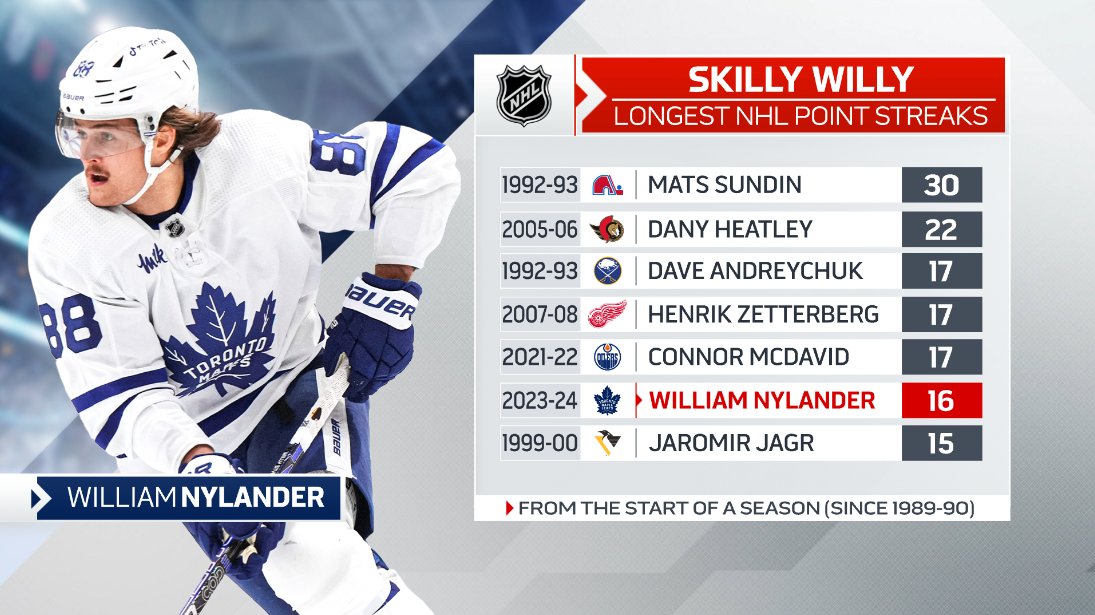 Having collected a point in all 16 @MapleLeafs games in 2023-24 so far (thanks to 1 goal and 2 assists earlier today in a 3-2 win over the Red Wings), William Nylander now sits behind just 5 season opening streaks from a player on this NHL list- one that dates back over 35 years