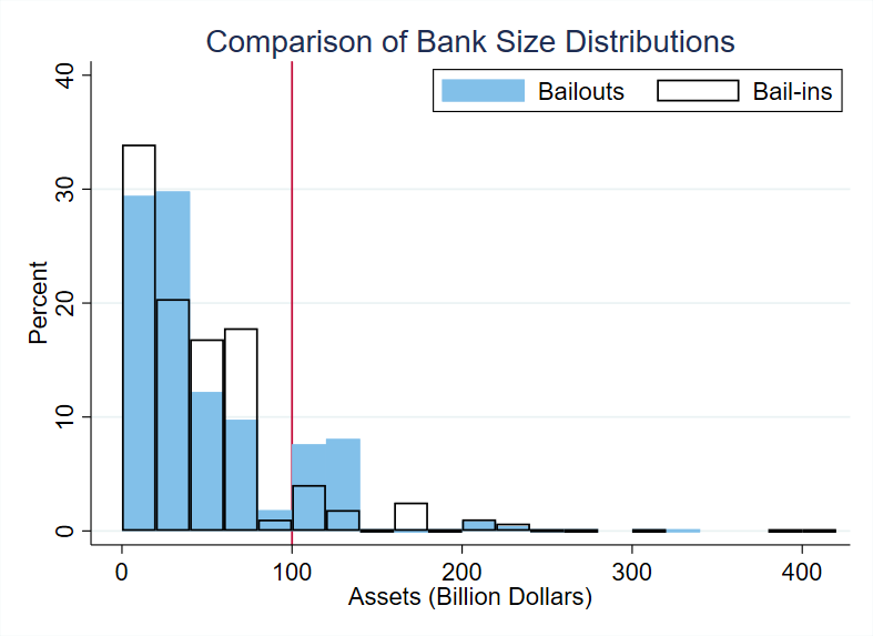 AprilMeehl's tweet photo. The number of big banks decreases by 44%. Banks that still grow above the threshold are those with lower loan default rates. These banks are less likely to fail, so the probability of big bank failure decreases 77%. https://t.co/5V6ee3XsUq