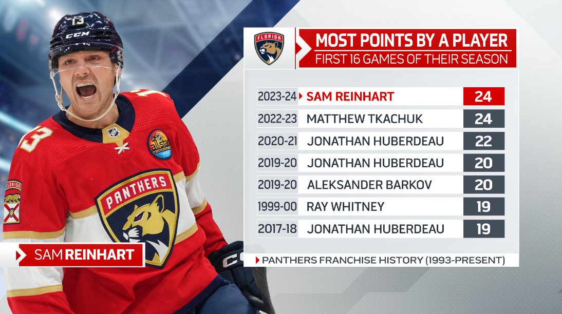 After posting 11 points over his first 10 games this season, Sam Reinhart has exploded for 13 (via 5G-8A) in his past 6 outings alone. Off to a career best start, he comes into tonight against the Ducks owning a tie for 1st on this list of players with the @FlaPanthers franchise