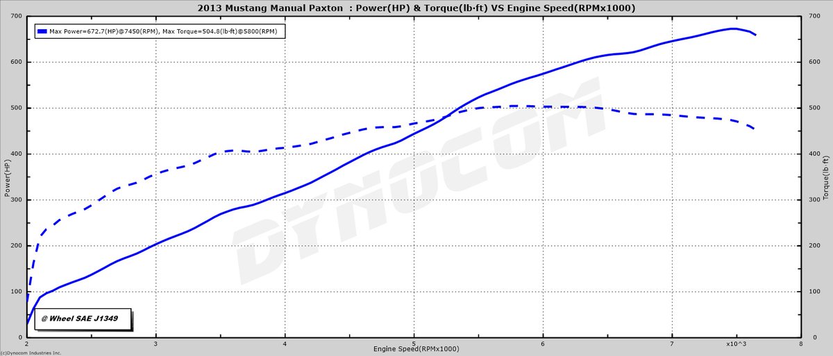 5startuning's tweet photo. 2013 Mustang with a Boss 302 and Paxton supercharger. Dyno tuned on fast Friday.

#2013Mustang #Boss302 #PaxtonSupercharger #DynoTuned #FastFriday #MuscleCar #AmericanMuscle #5startuning #PerformanceMods #SuperchargedStang #GripAndRip #RevItUp  #MustangNation #TunedToPerfection https://t.co/xbtGZbopMT