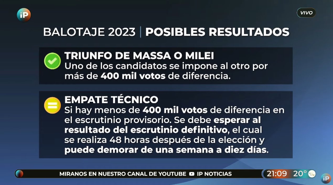 Cómo se define el balotaje entre Massa y Milei si hay empate técnico