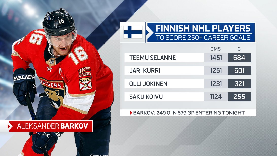 Noted as a tremendous two-way player, Aleksander Barkov also has produced offence at a high level as he comes into tonight's @FlaPanthers game vs ANA just 1 off both the 250 goal and 400 assist marks in his career. If he lights the lamp, he'll join just 4 other countrymen on here