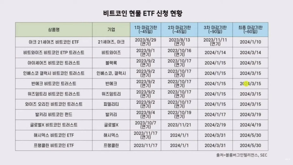 한눈에 보는 #비트코인 현물 ETF 일정표가 있어 들고 
와봤습니다 
아이셰어즈가 블랙록입니다!
출처-블룸버그