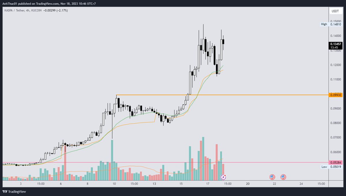 anhthuc01's tweet photo. $KAS

Keeping an eye on #Kaspa as it maintains a robust uptrend.

How are you positioning yourself in this uptrend? 🚀

#crypto
