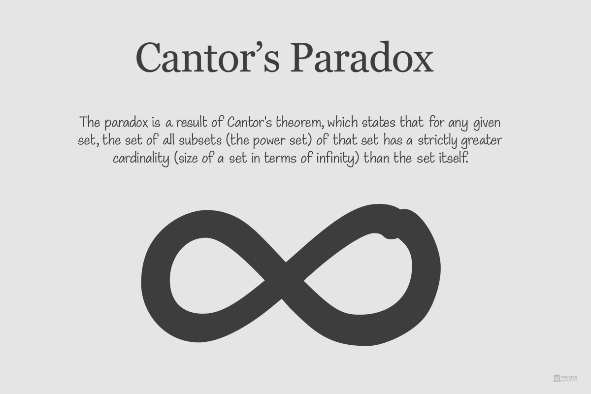 PhysInHistory's tweet photo. There is a famous paradox called Cantor’s paradox that shows that there is no largest type of infinity. The paradox is based on the idea that for any set, the set of all its subsets is bigger than the original set. For example, the set {1, 2} has four subsets: {}, {1}, {2}, and {1, 2}. Therefore, the set of all subsets of {1, 2} is bigger than {1, 2}. 

However, if we apply this idea to the set of all types of infinity, we get a contradiction. The set of all types of infinity is itself a type of infinity, but the set of all its subsets is bigger than it, which means that there is a type of infinity bigger than the set of all types of infinity.