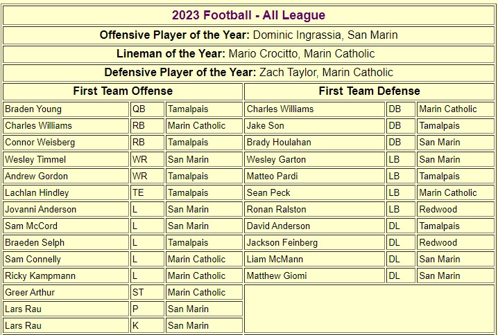 All-MCAL football has been posted.  #marinfootball