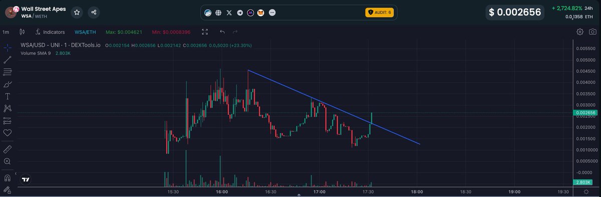 I am an ape. I don’t know chart reading. But apes about to ape
