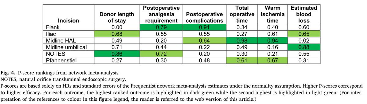 Which is the best graft extraction incision in donor nephrectomy for #transplantation? Our network #metaanalysis aims to shed some light by comparing short-term outcomes of 6 common incisions➡️ authors.elsevier.com/c/1i62n,LkP6NO…
<a href="/eejeanlim/">eejeanlim</a>
<a href="/vhlgan/">Valerie Gan</a>
#MedTwitter #UroSoMe #SoMe4Surgery