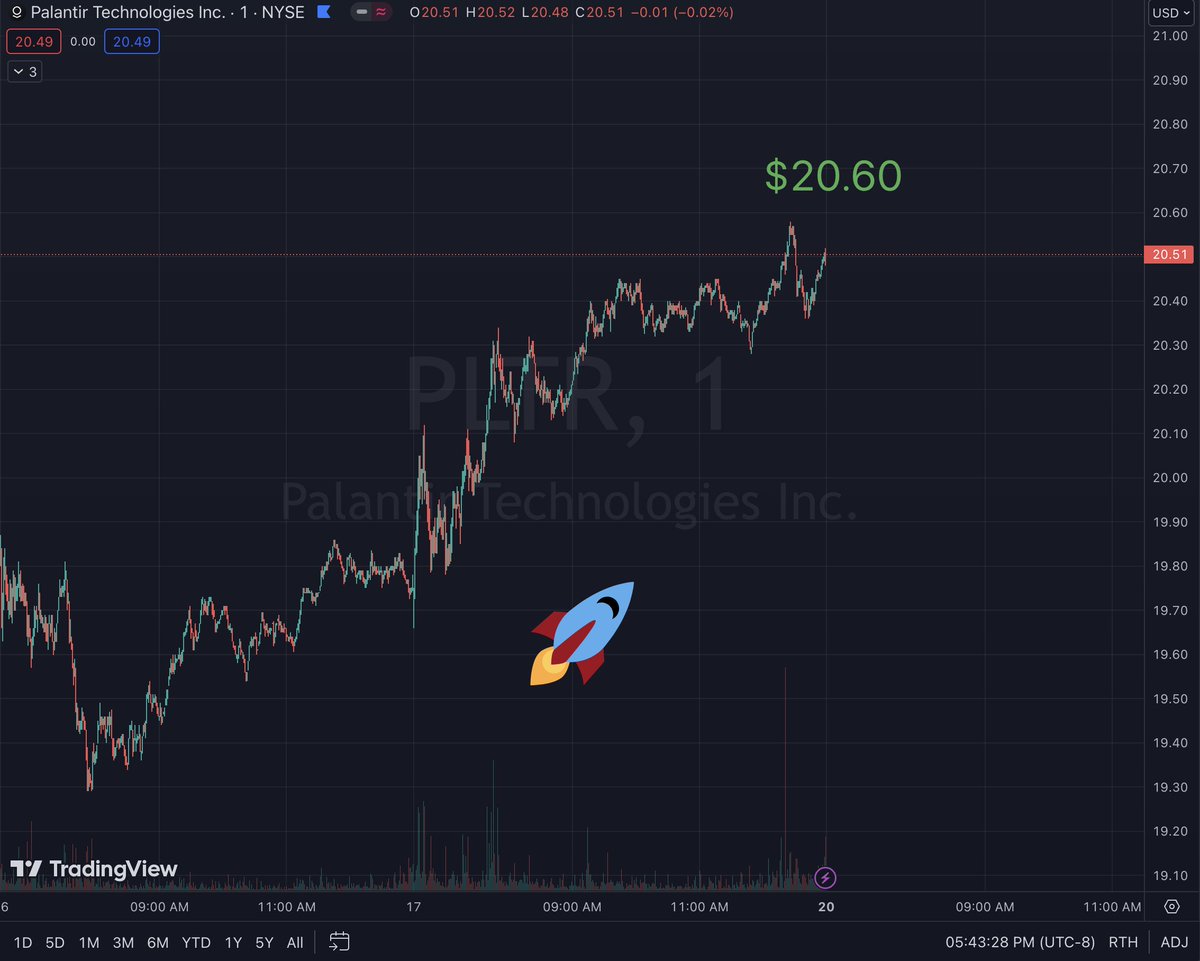 $PLTR Daily Recap 11/17/23 💡

Palantir finishes a HUGE day at $20.60, up 4.18% 📈
Volume: 68M 📊
Day's Range: $19.66 ↔️ $20.60

News Today 📰

1️⃣ #Palantir's @hirshjain spoke at @MilkenInstitute
’s #MIHealthSummit.

Link: milkeninstitute.org/panel/14967/pa…

2️⃣ OpenAI's CEO, Sam Altman, was…