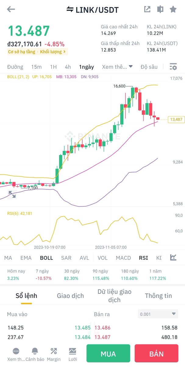 #LINK
Spot 👉LINK/USDT

Mua: 13,4$
🎯 MỤC TIÊU

🎯1-14.4$

🎯2-15$

🎯3-16.6$

🎯4- 17.8$

🎯5- 18.3$
 #crypto2023 #cryptocurrency #TradingCall #TradeSignal