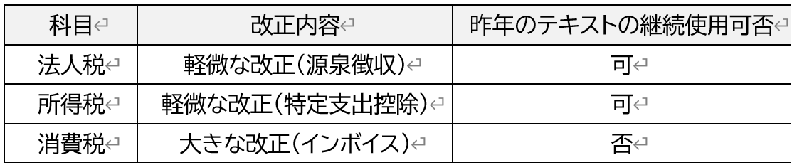hs_CPA's tweet photo. おはようございます。
改正論点についてざっくり。
改正論点講義は11/24(金)に配信予定です。
改正論点講義では併せて改正論点以外のテキストの変更についても触れていきます。 https://t.co/Ss6zxK36Zj