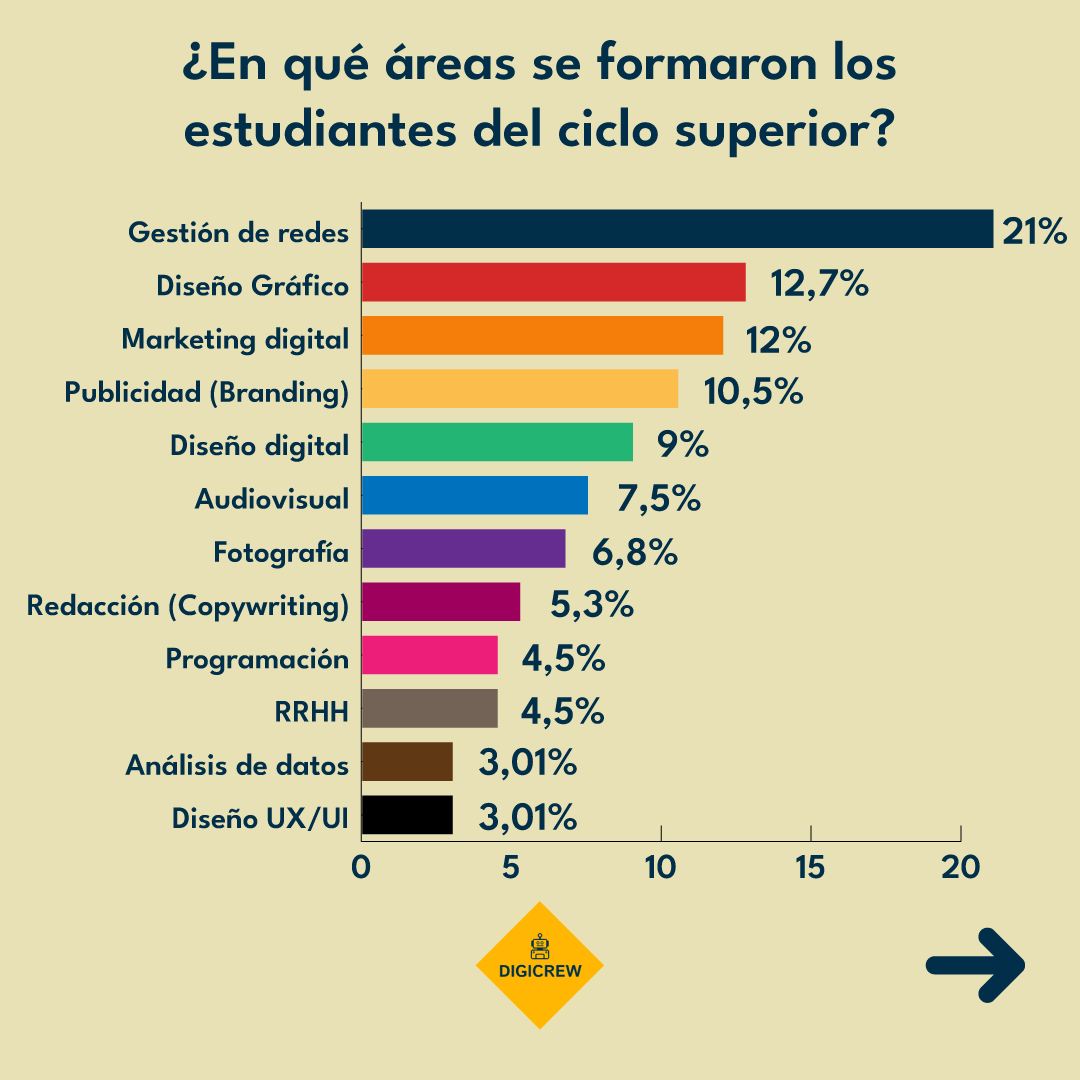 DigicrewCS's tweet photo. EDUCACIÓN | 🔍 Con lupa: descubrimos las preferencias de los estudiantes. Los datos revelan un mayor interés por las redes sociales y el diseño. Esto demuestra cuáles son las necesidades del mundo laboral actual. 🧑‍🏫👏
#educación #UNR #comunicación #datos #análisis #empleo https://t.co/kkrqafws1O