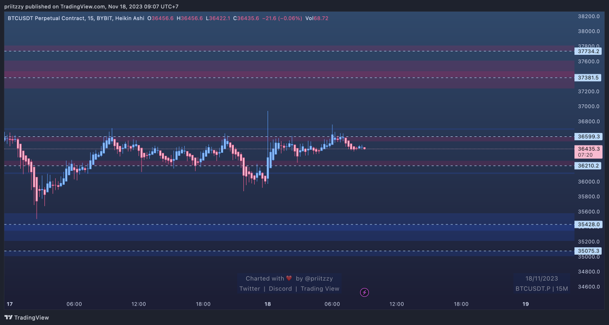 priitzzy's tweet photo. $BTC - 15m

#BTC is currently trading at 36.4k. 

Waiting for 37.3k to short or 35.4k to long.

Current resistance - 36.6k
Main resistance - 37.3k - 37.7k
Current support - 35.4k - 35k

#Bitcoin #cryptoprices #cryptotrading https://t.co/dZsGajKx7L