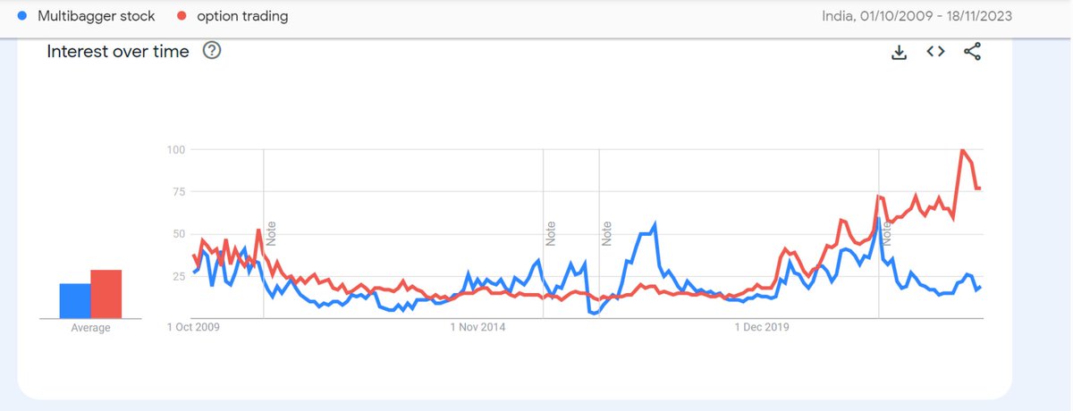 “Multibagger”no longer excites Indians! 

“Options trading” eats “multibagger” for breakfast, lunch n dinner! 

(Google trends from 2009 to 2023)