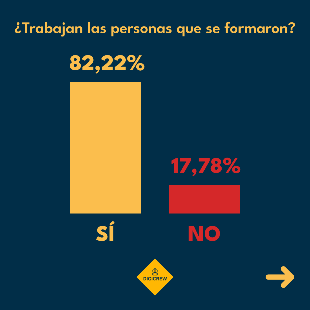 DigicrewCS's tweet photo. 📢📝 Más del 50% está construyendo su experiencia laboral mientras estudia. Este dato indica que hay una búsqueda por ampliar los conocimientos adquiridos en contextos profesionales. 👀👈
#educación #UNR #comunicación #datos #análisis #empleo https://t.co/IAeb7RCR6i