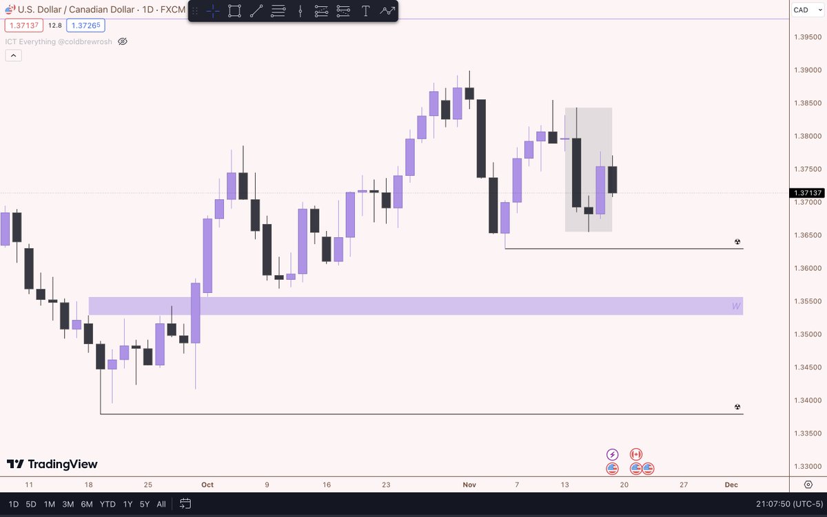 I will be shorting $USDCAD next week