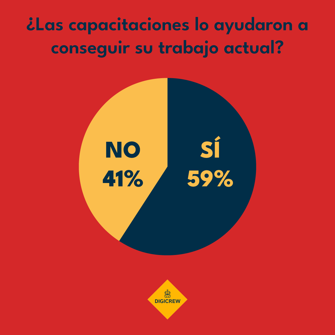 DigicrewCS's tweet photo. @SIyPDigicom 🧑‍🏫💬 Los estudiantes afirman que los cursos extracurriculares influyeron en la inserción de sus trabajos actuales. Y ustedes, ¿qué piensan de estos datos? 👋❓
#educación #UNR #comunicación #datos #análisis #empleo https://t.co/PhzOKWaqYB