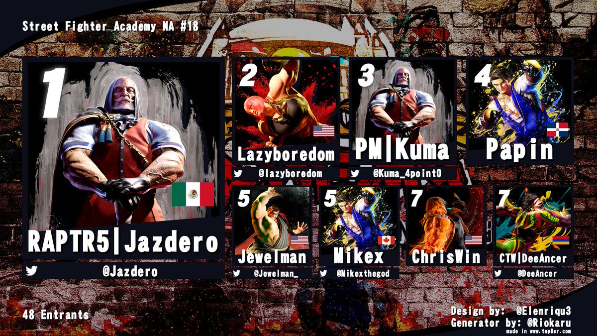 A little late but here is the top 8 for Street Fighter Academy #18!
@Jazdero 
@Lazyboredom 
@Kuma_4point0 
PapinFGC
@Jewelman_ 
@Mikexthegod 
ChrisWin
@DeeAncer 
start.gg/tournament/str…