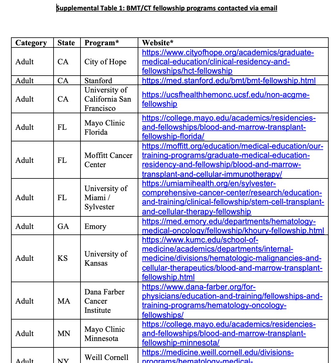 Rahul Banerjee, MD, FACP (@rahulbanerjeemd) on Twitter photo 2/ While we work on building this <a href="/ASTCT/">ASTCT</a> database out, the source of this is still available in Supplement to our survey of recent participants of BMT/CT fellowships (cc <a href="/amarkelkar/">Amar Kelkar, MD, MPH, FACP</a> <a href="/mikinishitanimd/">Miki Nishitani</a> <a href="/TheodoraAnagno1/">Theodora Anagnostou, MD</a> <a href="/hemedoc/">Aaron Logan, MD, PhD, MPhil</a> @BldCancerDoc)
Link here:
astctjournal.org/article/S2666-… 2/ While we work on building this <a href="/ASTCT/">ASTCT</a> database out, the source of this is still available in Supplement to our survey of recent participants of BMT/CT fellowships (cc <a href="/amarkelkar/">Amar Kelkar, MD, MPH, FACP</a> <a href="/mikinishitanimd/">Miki Nishitani</a> <a href="/TheodoraAnagno1/">Theodora Anagnostou, MD</a> <a href="/hemedoc/">Aaron Logan, MD, PhD, MPhil</a> @BldCancerDoc)
Link here:
astctjournal.org/article/S2666-…
