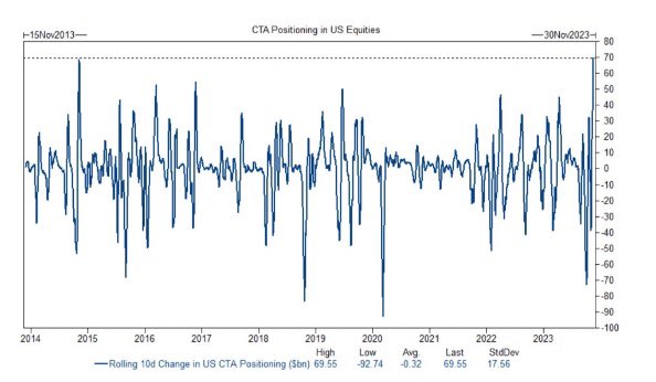 TheShortBear's tweet photo. +$69,550,000,000 bought this week!

CTAs had to move fast over the past week. 

They had to move their extremely short positioning by covering/buying equities and ended up buying the biggest amount of stock in over 10 years. 

A pure short squeeze. https://t.co/3pbihYdpGH