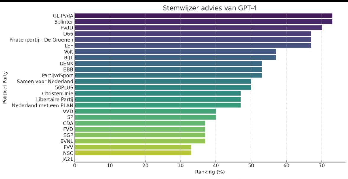 W_outje's tweet photo. ChatGPT4 geeft in het stemadvies @SplinterNL aan als (gedeelde) nr1 🎉 partij ( samen met GLPvdA 😉) . Volg het goede voorbeeld en stem op 22 november scherp en onafhankelijk, stem Splinter #stemsplinter #lijst20 #stemadvies #ai https://t.co/8h09y2yV72