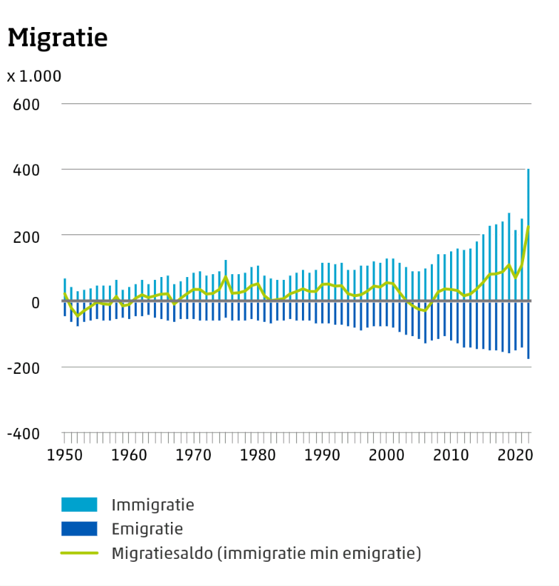Afgelopen 73 jaar was het migratiesaldo gemiddeld +26 duizend en 13 keer boven de 50 duizend, waaronder afgelopen 8 jaar: Vanaf 2015 gemiddeld 101 duizend. Zie het <a href="/statistiekcbs/">CBS</a> Dashboard Bevolking junior voor heldere uitleg over de demografie van 🇳🇱.
cbs.nl/nl-nl/visualis…
