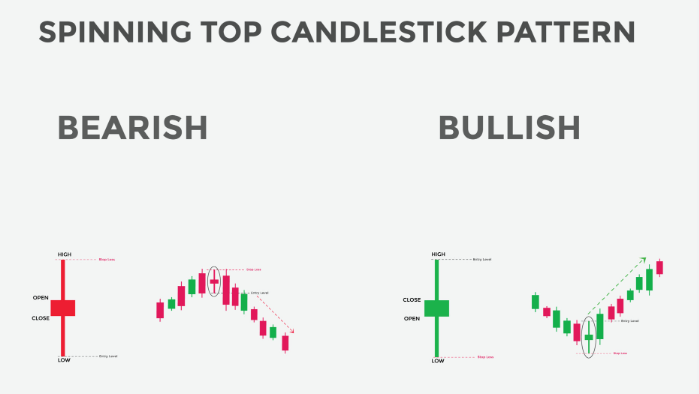 aum1522's tweet photo. Analyzing Spinning Tops Candlesticks in Crypto Trading

Cryptocurrency markets are dynamic and volatile, presenting traders with a myriad of opportunities and challenges. One essential aspect of technical analysis in crypto trading is understanding candlestick patterns. Among these, the "Spinning Tops" pattern holds particular significance.

Introduction: Understanding Spinning Tops
A Spinning Top is a candlestick pattern characterized by a small body and long upper and lower wicks. Visually, it resembles a spinning top toy, where the body represents the opening and closing prices, while the wicks show the high and low prices during the given time frame.

Interpreting Spinning Tops: Market Indecision
Spinning Tops signal market indecision and a potential shift in the balance between buyers and sellers. The small body indicates that neither bulls nor bears have gained full control, resulting in a tug-of-war between market forces.

Key Features of Spinning Tops:
Small Body: The small body indicates a tight trading range, reflecting uncertainty and a lack of conviction among market participants.

Long Upper and Lower Wicks: The extended wicks signify that prices fluctuated significantly throughout the trading period, with neither buyers nor sellers dominating.

Variations of Spinning Tops:
Long-legged Doji: A variation with longer wicks, suggesting increased volatility and potential for a more significant market move.

Dragonfly Doji: Characterized by a long lower wick and little to no upper wick, indicating that sellers were dominant during the session but failed to maintain control.

Gravestone Doji: The opposite of the Dragonfly Doji, with a long upper wick and little to no lower wick, suggesting that buyers lost control.

Trading Implications:
Indecision Points: Spinning Tops often occur at key support or resistance levels, signaling indecision in the market. Traders should look for confirmation from other technical indicators before making decisions.

Volatility Warning: Long-legged Dojis indicate potential increased volatility, serving as a warning for traders to be cautious and employ risk management strategies.

Incorporating Spinning Tops into Trading Strategies:
Confirmation Signals: Combine Spinning Tops with other technical indicators such as Moving Averages or Relative Strength Index (RSI) to confirm potential trend reversals.

Pattern Recognition: Use Spinning Tops as part of a broader pattern recognition strategy, looking for clusters or sequences of these patterns to identify potential trend changes.

Conclusion: A Valuable Tool in Crypto Trading
In conclusion, understanding the nuances of Spinning Tops can provide traders with valuable insights into market sentiment and potential trend reversals. While this pattern alone may not guarantee success, when used in conjunction with other technical analysis tools, it becomes a powerful instrument in the crypto trader's toolkit. As with any analysis, prudent risk management and continuous learning are essential for navigating the complexities of the cryptocurrency market.