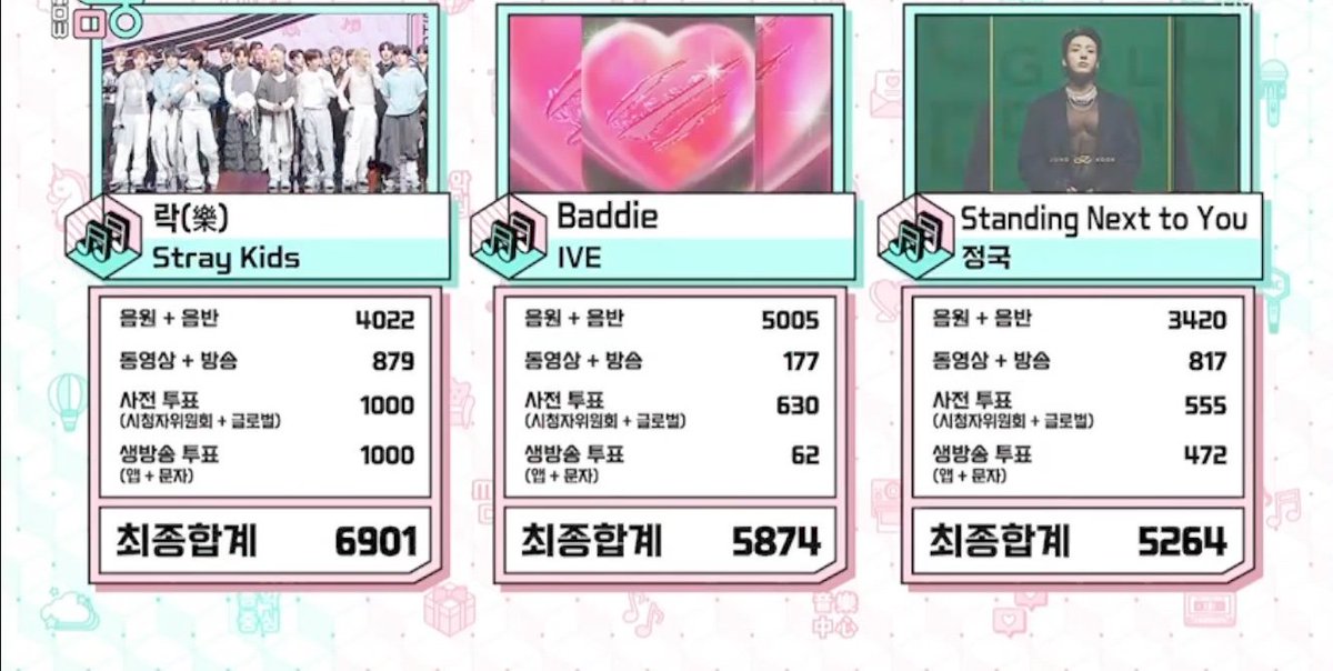 WE DID IT, STAYS! 🫂

WE GOT #StrayKids THEIR FIRST MUSIC CORE WIN! 🏆

HEADBANGING LALALALA 3RD WIN
#LALALALA3rdWin
#웰컴투_스키즈_락_음중1위
#StrayKids1stMuCoreWin
#StrayKids28thWin