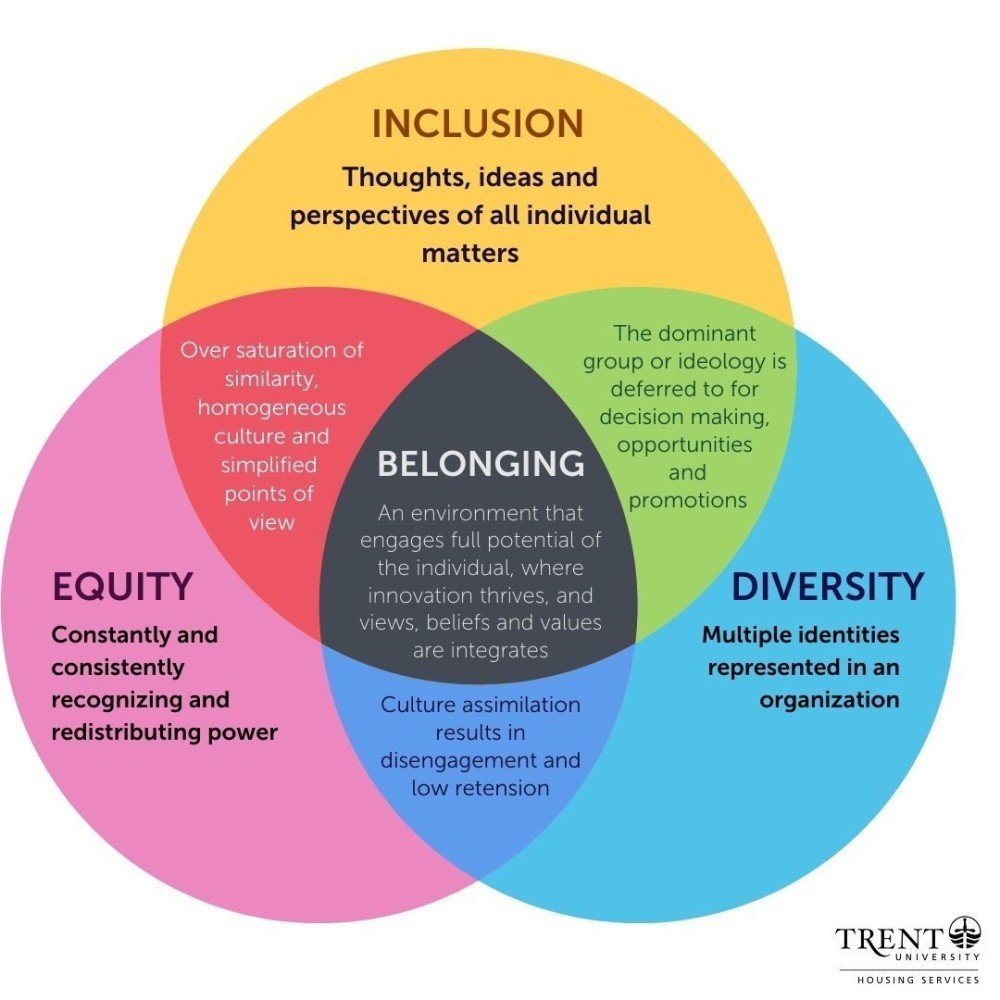 In health & care, we often focus on a narrow concept of improving 'staff experience', when we could be building a much deeper & more profound basis of human connection at work: a sense of belonging. Belonging is when an employee, regardless of their background or role, knows that