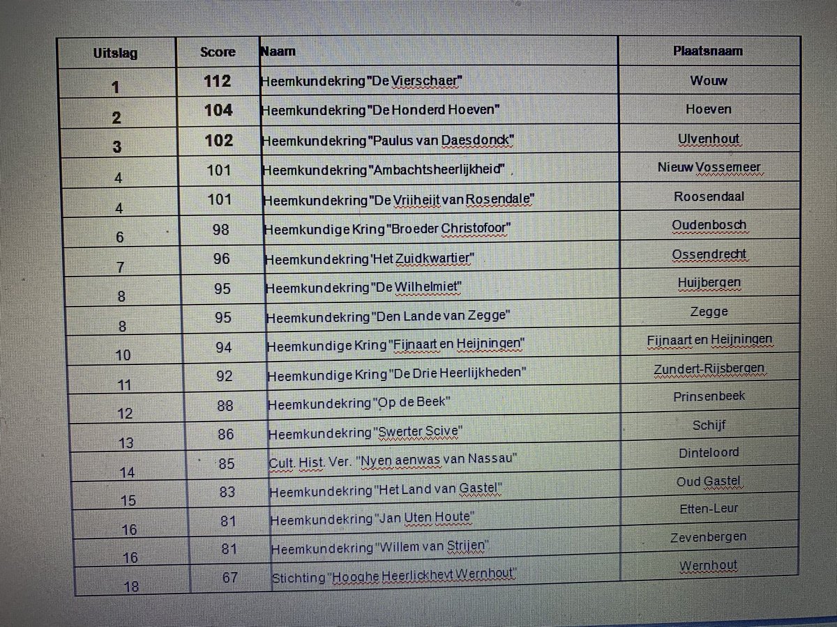 Gisteravond de regionale Quiz van de Heemkundekring de Heerlijckheijd Nispen presenteren. 18 teams uit West-brabant 
Volle bak
Heemkundekring De Vierschaer uit Wouw gefeliciteerd met de 1e plaats succes met de organisatie Regionale Quiz in 2024

#Nispen #Heemkundekring #Quiz