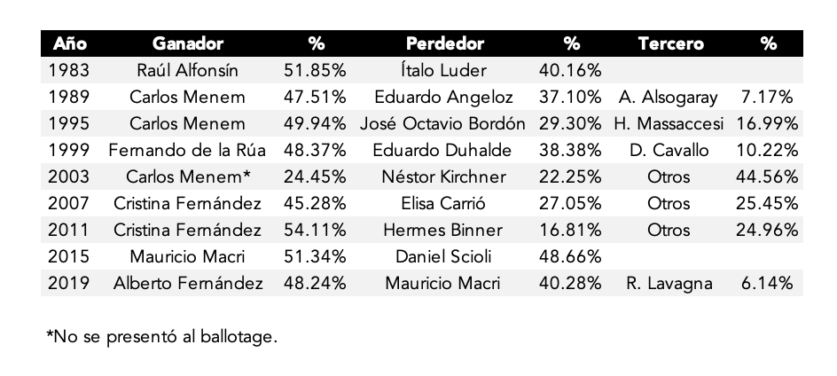 Quizá las del domingo 19 sean las elecciones más cerradas de los últimos 40 años de democracia. Hasta hoy la elección de 2015 ocupa ese lugar. (Los de Menem-NK, en 2003, son resultados de primera vuelta.) Las encuestas dan empate técnico o margen muy reducido para Milei (1.5%).