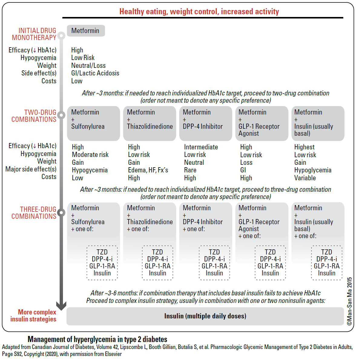 Management of Hyperglycemia in Type 2 Diabetes

#medtwitter #foamed #usmle