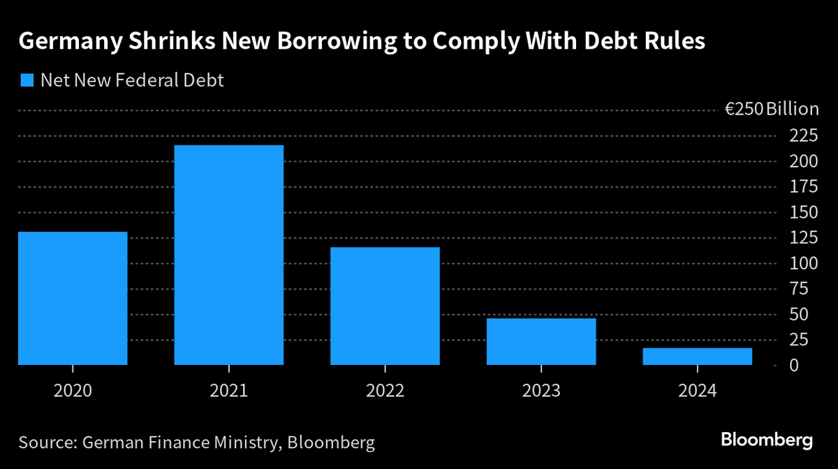 Good Morning from Germany, where a discussion about the debt brake has started after the Federal Constitutional Court struck down off-budget funding for climate action. Some only want to increase the possible level of new debt from 0.35% of GDP to 1.5%, while others want to…