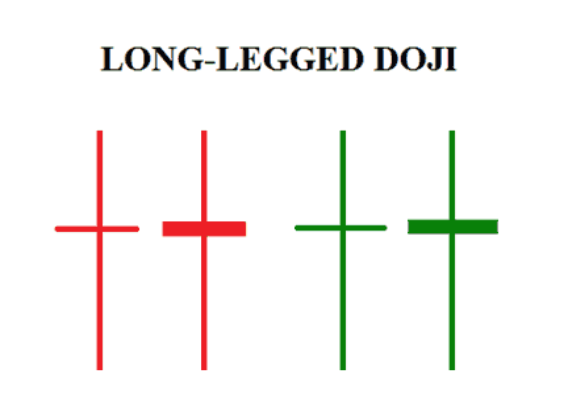 BrunaMaselli's tweet photo. In-Depth Analysis of Long-Legged Doji Candlestick Pattern in Cryptocurrency Trading

Introduction: Cryptocurrency markets are known for their volatility, and traders often rely on technical analysis to make informed decisions. One significant candlestick pattern that traders frequently encounter is the "Long-Legged Doji." In this analysis, we will delve into the characteristics, significance, and potential trading strategies associated with the Long-Legged Doji in the cryptocurrency market.
Understanding the Long-Legged Doji: The Long-Legged Doji is a candlestick pattern that forms when the opening and closing prices are near the same level, resulting in a small real body, and the high and low prices are significantly separated, forming long upper and lower shadows. This pattern reflects indecision and a tug-of-war between buyers and sellers.

Key Characteristics:
Small Real Body: The small or almost non-existent real body signifies equilibrium between buyers and sellers.

Long Upper and Lower Shadows: Extended shadows suggest wide price fluctuations during the trading period.

Indecision: The pattern indicates uncertainty in the market, often occurring after a strong price movement.
Significance in Cryptocurrency Trading:
Reversal Signal: A Long-Legged Doji after a prolonged uptrend or downtrend may indicate a potential reversal. Traders should look for confirmation from surrounding market conditions.
Trend Continuation: In some cases, the pattern can signal a continuation of the existing trend, especially if it occurs within a consolidation phase.

Volatility Expansion: The long shadows highlight increased volatility, suggesting potential trading opportunities for those comfortable with higher risk.
Trading Strategies:
Confirmation is Key: Traders should not solely rely on the Long-Legged Doji but seek confirmation from other technical indicators, trendlines, or support/resistance levels.
Implementing Stop-Loss: Due to the pattern's association with volatility, implementing a well-placed stop-loss is crucial to manage risks effectively.

Monitoring Volume: Analyzing trading volume during the formation of the Long-Legged Doji can provide additional insights into the strength of the pattern.
Case Study: BTC/USD Chart (Example):
Identify instances of Long-Legged Doji.
Examine surrounding market conditions.

Evaluate the effectiveness of the pattern in predicting reversals or continuations.
Conclusion: The Long-Legged Doji is a valuable candlestick pattern in cryptocurrency trading, offering insights into market indecision and potential trend reversals or continuations. However, traders must exercise caution and use additional tools for confirmation, emphasizing risk management strategies to navigate the inherent volatility of the cryptocurrency market. Continuous monitoring and adaptation of trading strategies are essential for success in this dynamic environment.