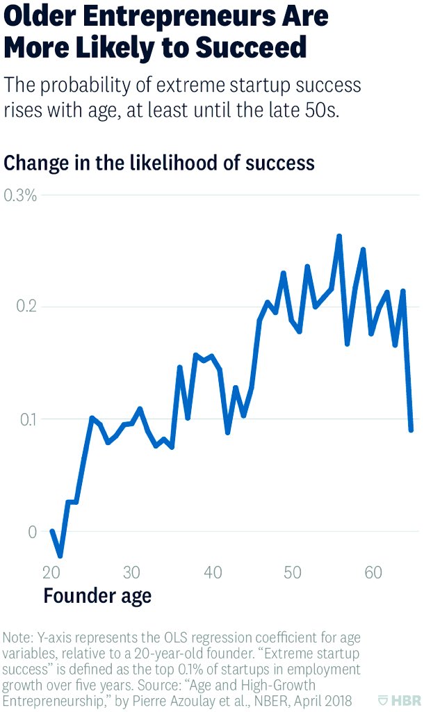 denizcengiz's tweet photo. Başarılı girişimlerin kurucuları şirketlerini ortalama 45 yaşında kurmuşlar. Yazılımda bu yaş 40, biyoteknolojide 47.

Harvard Business Review’in @TechCrunch, @Inc ve ABD resmi verileri üzerinde yaptığı araştırmada en hızlı büyüyen girişimlerin kurucuları orta yaşlılar çıkmış. https://t.co/mtmAQIPKGx