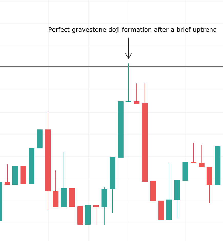 BrigiteSolange's tweet photo. In-Depth Analysis of Gravestone Doji Candlestick Pattern in Cryptocurrency Trading

Introduction: In the volatile world of cryptocurrency trading, technical analysis plays a crucial role in helping investors make informed decisions. One notable candlestick pattern that traders often encounter is the "Gravestone Doji." This analysis aims to provide a comprehensive understanding of the Gravestone Doji, its significance, and its implications for cryptocurrency traders.
I. Definition and Characteristics: The Gravestone Doji is a single candlestick pattern that forms when the opening and closing prices are near the low of the trading session, creating a long upper shadow. Visually, it resembles an inverted "T" or an upside-down tombstone, hence the name. Key characteristics include a small real body near the low of the candle, a long upper shadow, and little to no lower shadow.

II. Interpretation and Significance:
Bearish Reversal Signal: The Gravestone Doji is often interpreted as a bearish reversal signal when it appears after an uptrend. It suggests that buyers initially pushed prices higher but faced strong selling pressure, resulting in a session where bears took control.

Market Sentiment Shift: The pattern reflects a shift in market sentiment from bullish to bearish. Traders view the long upper shadow as a sign that the bears have successfully countered the bulls' attempt to maintain higher prices.

Confirmation with Volume Analysis: To enhance the reliability of the signal, traders often look for confirmation through volume analysis. An increase in selling volume on the day the Gravestone Doji forms strengthens the bearish reversal signal.

III. Trading Strategies:

Wait for Confirmation: Prudent traders wait for confirmation in subsequent sessions. A follow-up candle confirming the bearish sentiment strengthens the likelihood of a trend reversal.

Use of Support and Resistance: Incorporating support and resistance levels in conjunction with the Gravestone Doji can enhance the precision of trading decisions. If the pattern forms near a significant resistance level, it adds weight to the bearish bias.

Risk Management: As with any trading strategy, risk management is crucial. Setting stop-loss orders and defining risk-reward ratios help mitigate potential losses.

IV. Limitations and Considerations:

Market Conditions: Traders must consider overall market conditions and other technical indicators. In trending markets, the Gravestone Doji's signals may be less reliable.

Confirmation from Other Indicators: Relying solely on the Gravestone Doji may lead to false signals. Combining its analysis with other technical indicators like RSI, MACD, or trendlines can enhance accuracy.

Conclusion: The Gravestone Doji is a valuable tool in a cryptocurrency trader's arsenal, providing insights into potential trend reversals. However, like any technical analysis tool, it is most effective when used in conjunction with other indicators and within the broader context of market conditions. Traders should exercise prudence, conduct thorough analysis, and consider risk management principles when incorporating the Gravestone Doji into their decision-making process.