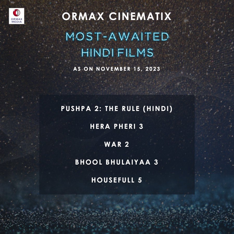 #Pushpa2TheRule 
#OrmaxCinematix Most-awaited Hindi films, as on Nov 15, 2023 (only films releasing Jan 2024 onwards whose trailer has not released yet have been considered).

#AlluArjun #PushpaTheRule #Pushpa2TheRule #PushpaRaj