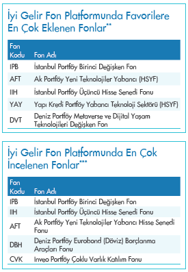 iyigelirnet's tweet photo. Yatırımcıların favorilerine en çok eklediği ve en çok incelediği ilk 5 fona bakalım. (son 1 haftaya göre, en çok eklenenden başlayarak sırayla İyi Gelir Fon Platformu'ndan)
Önce favoriler:    #IPB #AFT #IIH #YAY #DVT.     
En çok incelenenler: #IPB #IIH #AFT #DBH #CVK.  

Uzun zamandır @istanbulportfoy ün 2 fonu listeden hiç çıkmıyor: #IPB ve #IIH. Bu fonlarla ilgili çok sayıda içerik paylaştığımız için diğer fonlara bakalım.  

‼️ Bu hafta yatırımcı tercihleri yabancı teknoloji fonlarına kaymış. Önce onları inceleyelim.

💻#AFT Ak Portföy'ün yönettiği yabancı teknoloji hisselerine yatırım yapan fon. Portföyün neredeyse tamamı hisseden oluşuyor. Toplam 20 şirkete eşit ağırlıklı yatırım yapıyor (%5). Bunlar arasında Tencent, Apple, Amazon, IBM, Tesla, Samsung, Nvdia, Netflix gibi dev teknoloji şirketleri yer alıyor.  
Fonun YBB getirisi %117,2

👨‍💻Bir başka yabancı #teknoloji fonu #YAY, Yapı Kredi Portföy'ün yönettiği yabancı hisse fonu. #YAY portföyüne hisselerin yanısıra %5 oranında yabancı #ETF ler de alıyor. #AFT ye göre daha fazla sayıda hisseye yatırım yapan #YAY ın portföyünde en yüksek ağırlık Apple, Nvida, Microsoft'a ait.
Fonun YBB getirisi %119,9

 📡#DVT ise temalı bir teknoloji fonu. Metaverse ve dijital yaşam teknolojilerine yatırım yapan @DenizPortfoy  fonu. Fon %30 oranında Türk hisselerine, %62 oranında yabancı hisselere yatırım yapıyor. Amazon, Walt Disney, Zscaler Inc, Crowdstrike Holding en yüksek paya sahip yabancılar. Türkiye tarafında ise #arena #indes #OBASE #papil #tcell #vbtyz yatırımları arasında.
Fonun YBB getirisi %145,8

En çok incelenen fonlar arasında #eurobond yatırımı yapan ve yine @DenizPortfoy 'e ait olan #DBH var. Özellikle son haftalarda düşen CDS'imizle beraber bu fonda güzel getiriler elde edilmişti. 
Fonun son 1 aylık getirisi %7,1.

 Not: Bilgilendirme amacıyla paylaşılmıştır. Yatırım tavsiyesi değildir.