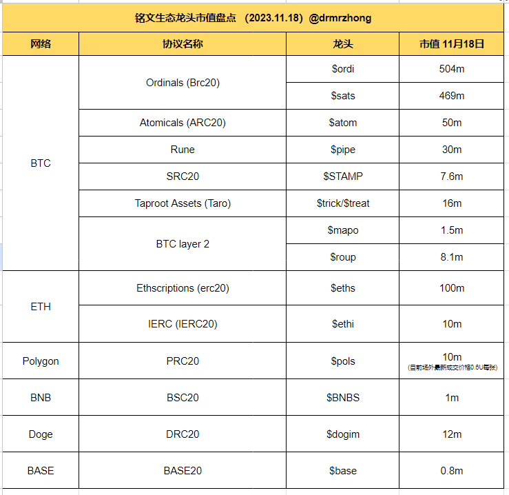 btc_tigerx's tweet photo. #pols #matic #prc20 #sols #arbs #opts #zkss pols后来居上,目前市值超越了src2龙头stamp,以及bsc20的bnbs,冲,未来可期 https://t.co/hDDo5R5iUi