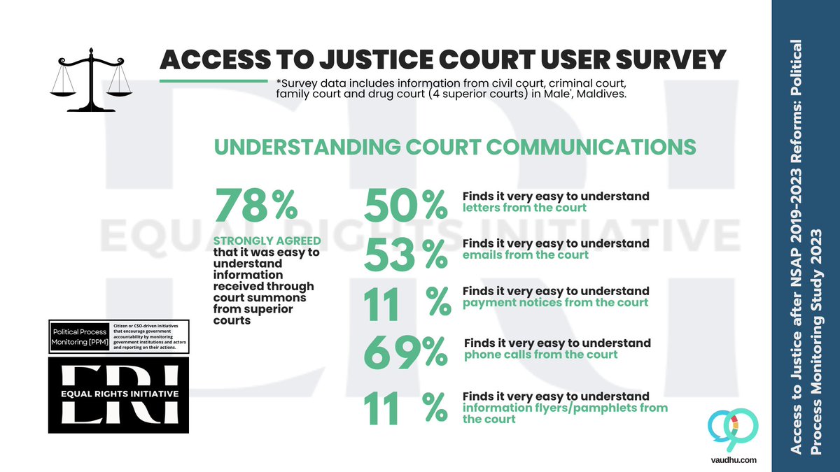 Access to Justice starts with knowledge: 72% superior court users do not know online services exist, 81% never seek information re their cases, and of those that do, less than 10% seek info from lawyers. Overall, 30% users find it difficult to access information from courts.